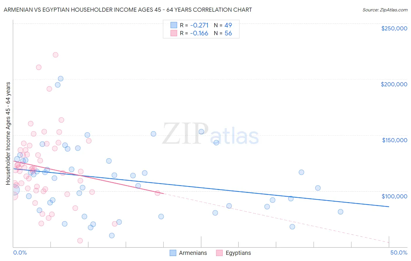 Armenian vs Egyptian Householder Income Ages 45 - 64 years