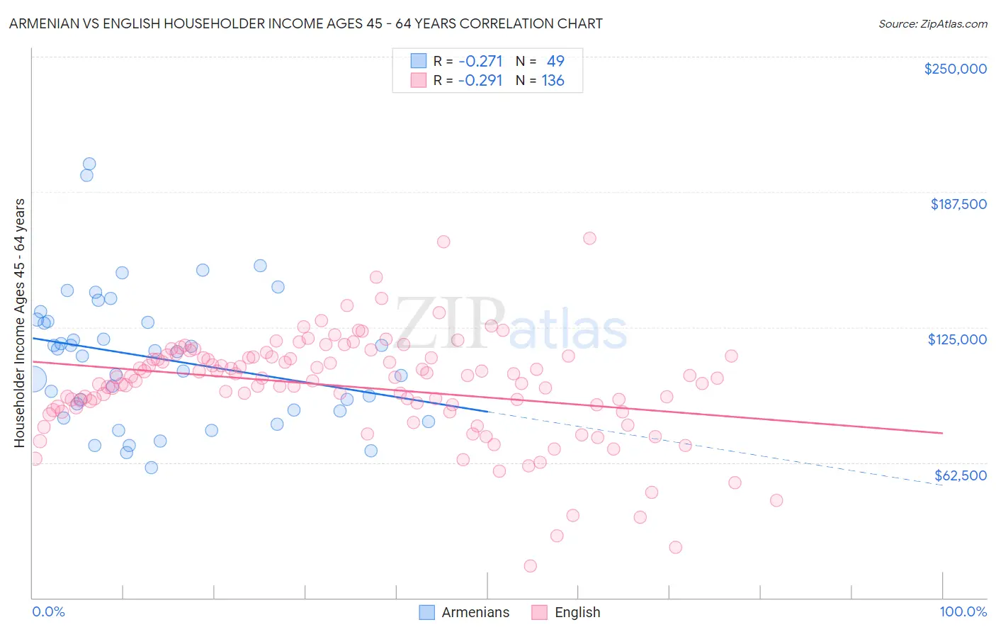 Armenian vs English Householder Income Ages 45 - 64 years