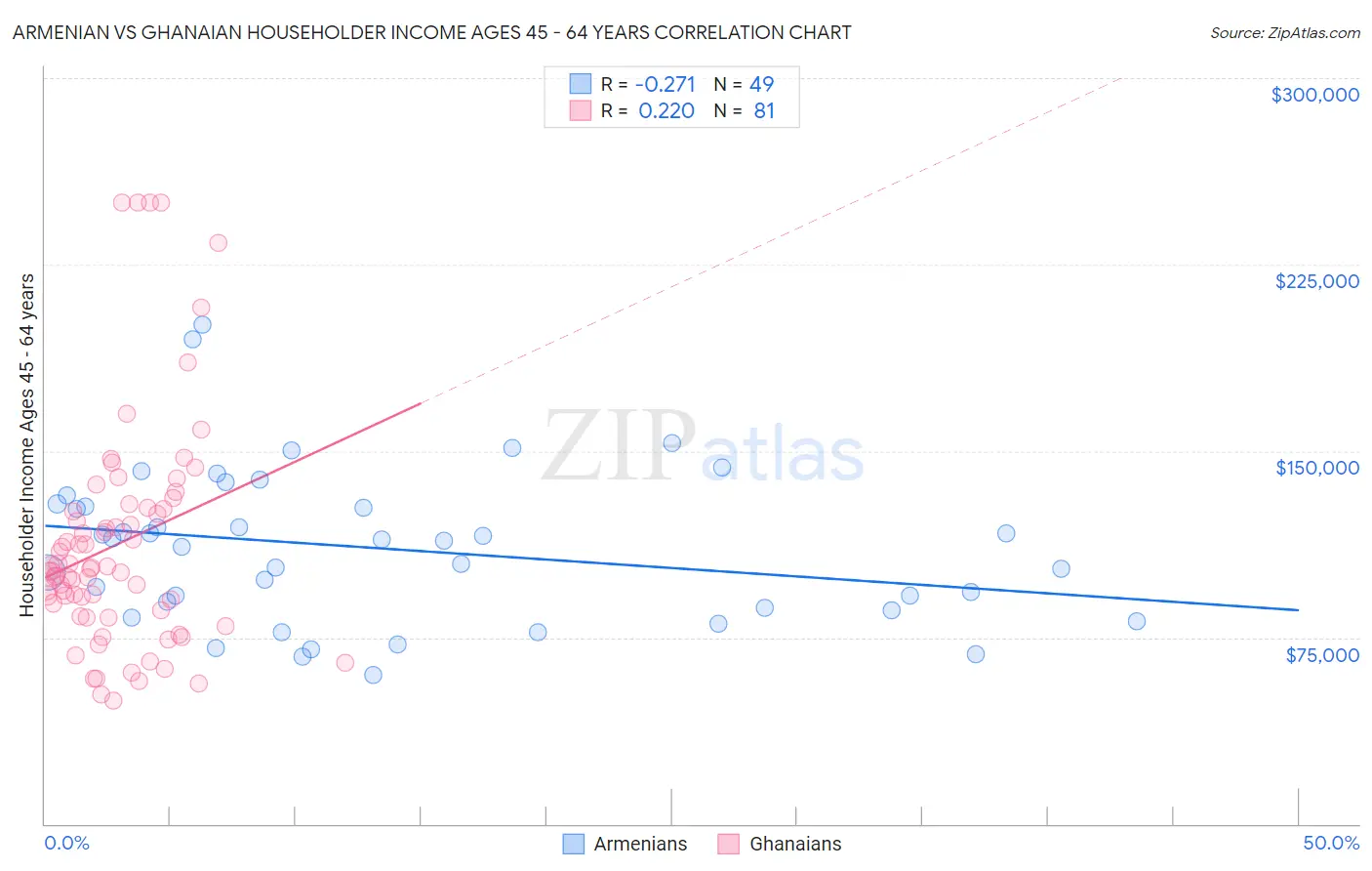 Armenian vs Ghanaian Householder Income Ages 45 - 64 years