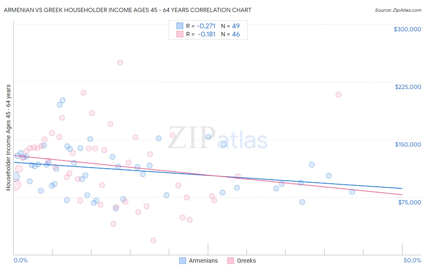 Armenian vs Greek Householder Income Ages 45 - 64 years