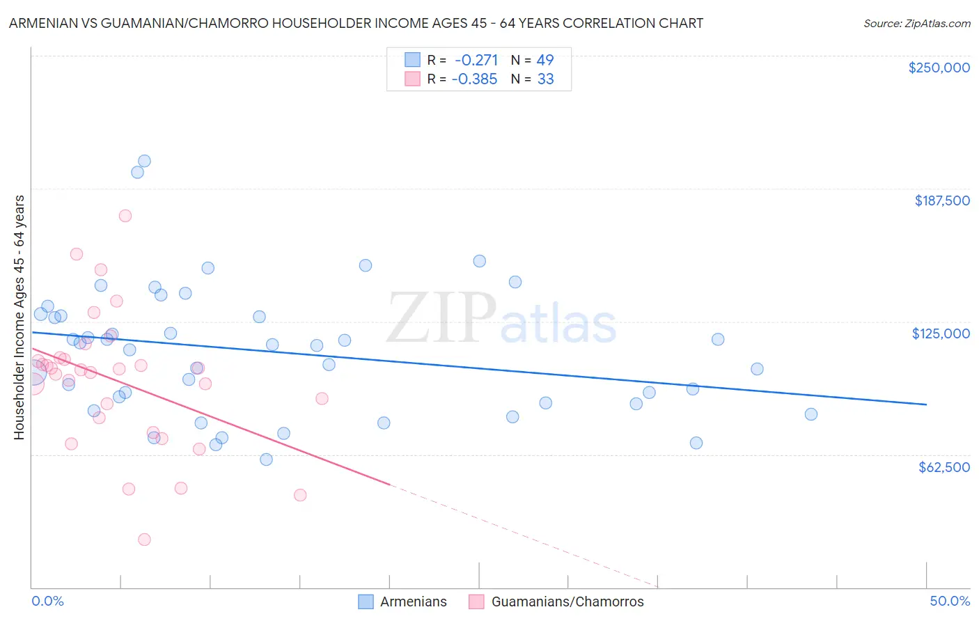 Armenian vs Guamanian/Chamorro Householder Income Ages 45 - 64 years