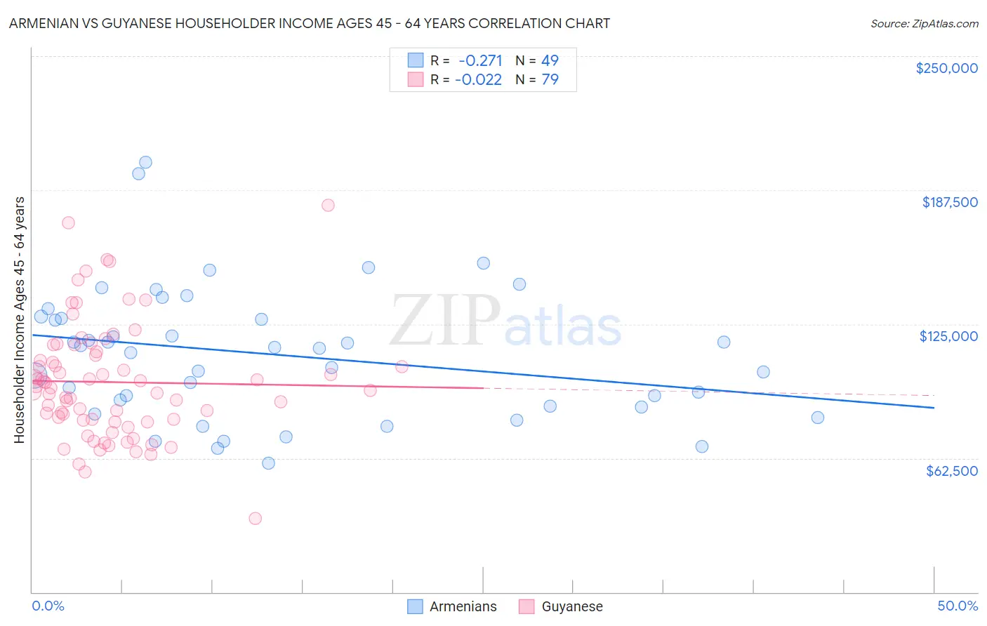Armenian vs Guyanese Householder Income Ages 45 - 64 years