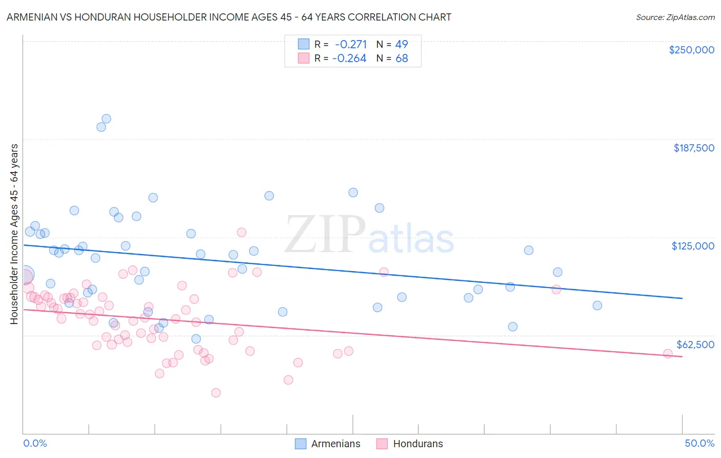 Armenian vs Honduran Householder Income Ages 45 - 64 years