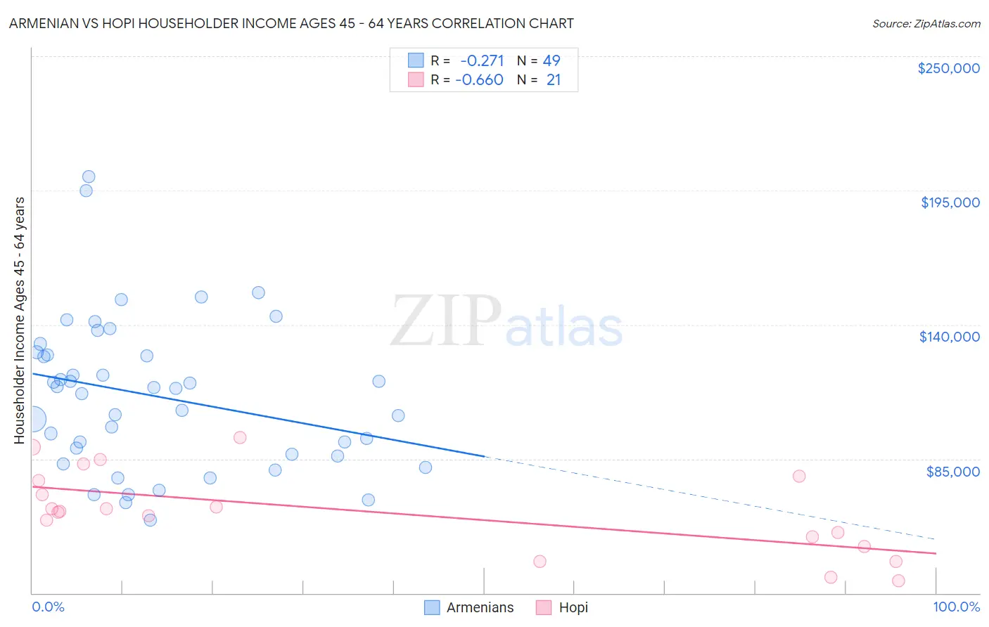 Armenian vs Hopi Householder Income Ages 45 - 64 years
