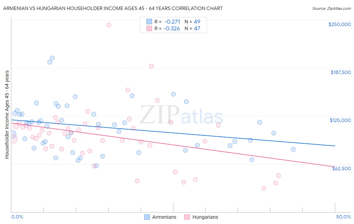 Armenian vs Hungarian Householder Income Ages 45 - 64 years