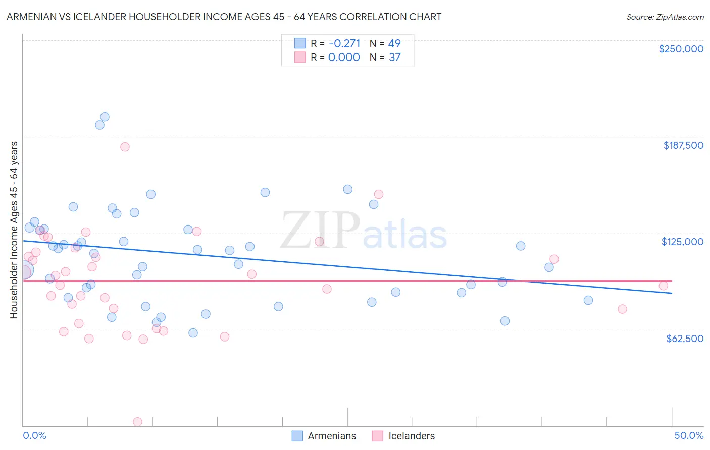 Armenian vs Icelander Householder Income Ages 45 - 64 years