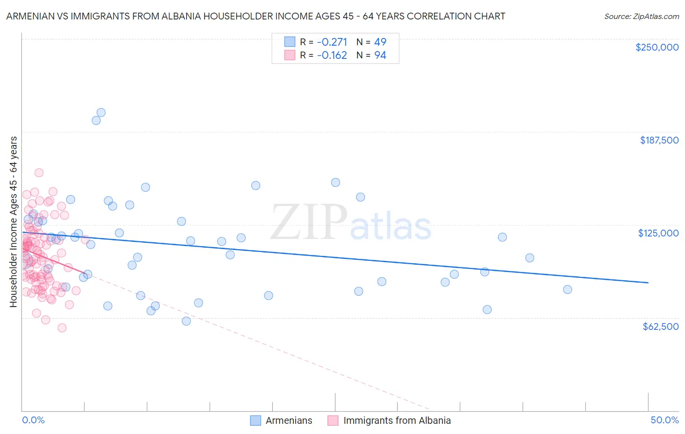 Armenian vs Immigrants from Albania Householder Income Ages 45 - 64 years