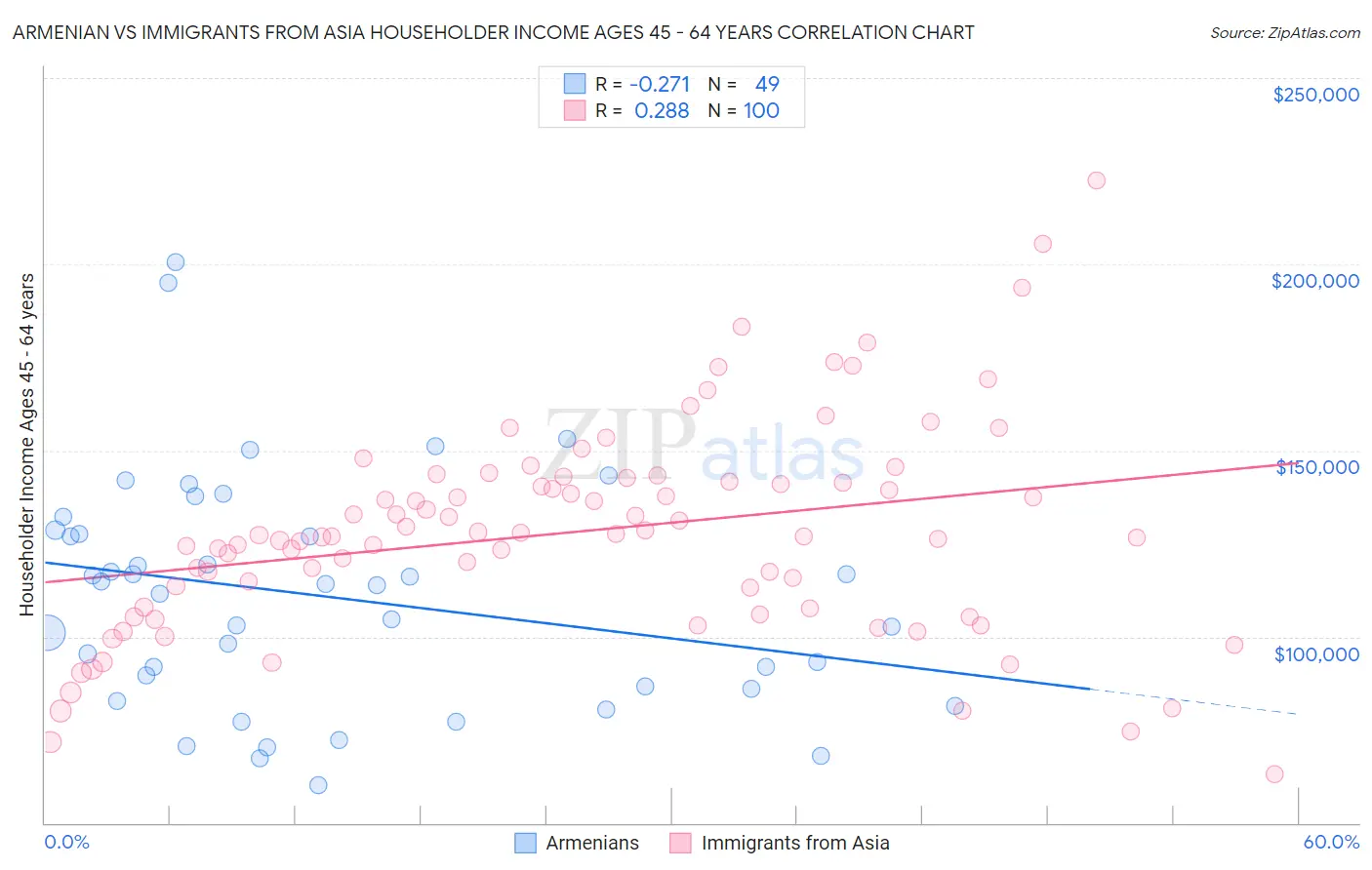 Armenian vs Immigrants from Asia Householder Income Ages 45 - 64 years