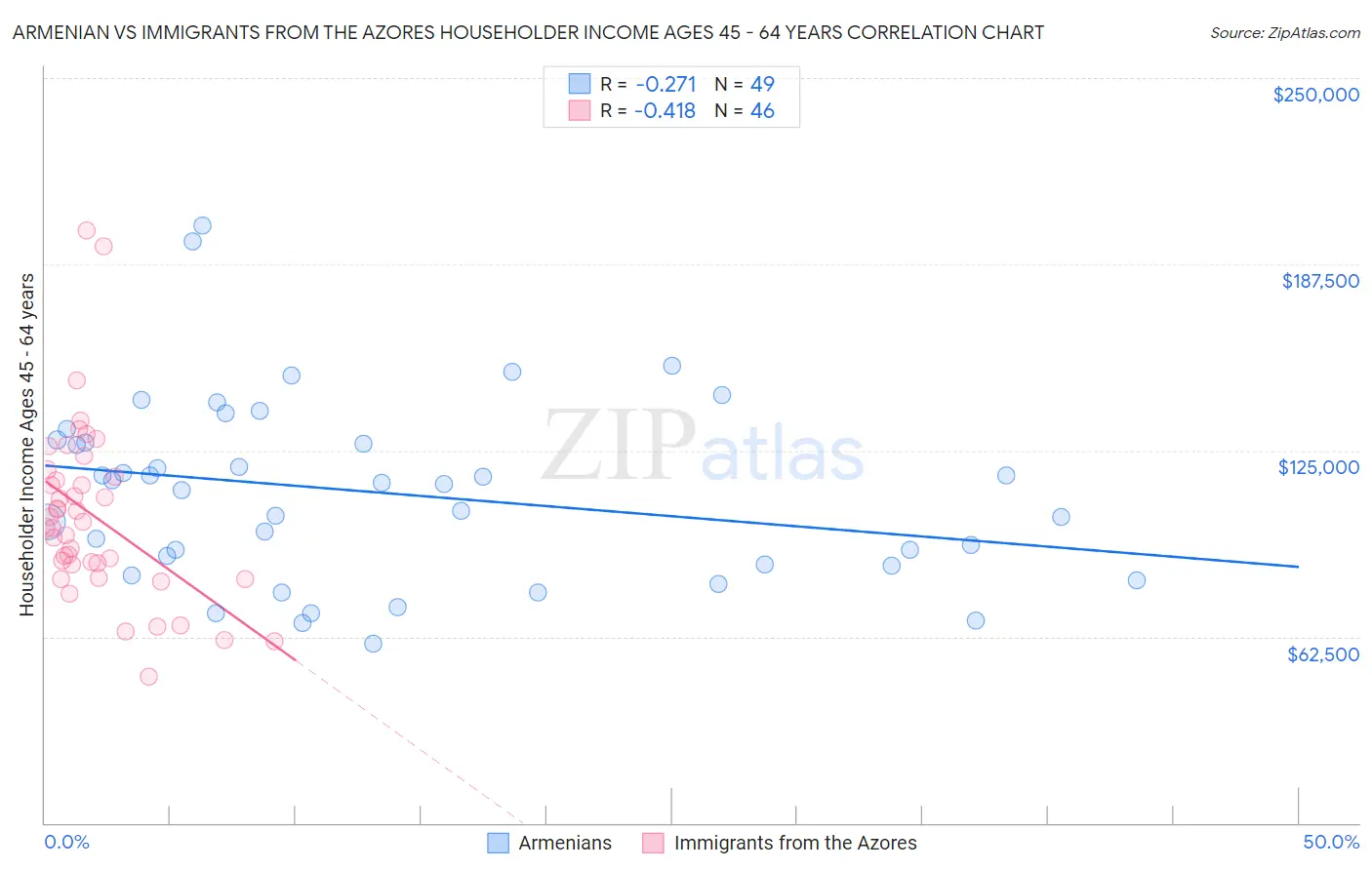Armenian vs Immigrants from the Azores Householder Income Ages 45 - 64 years