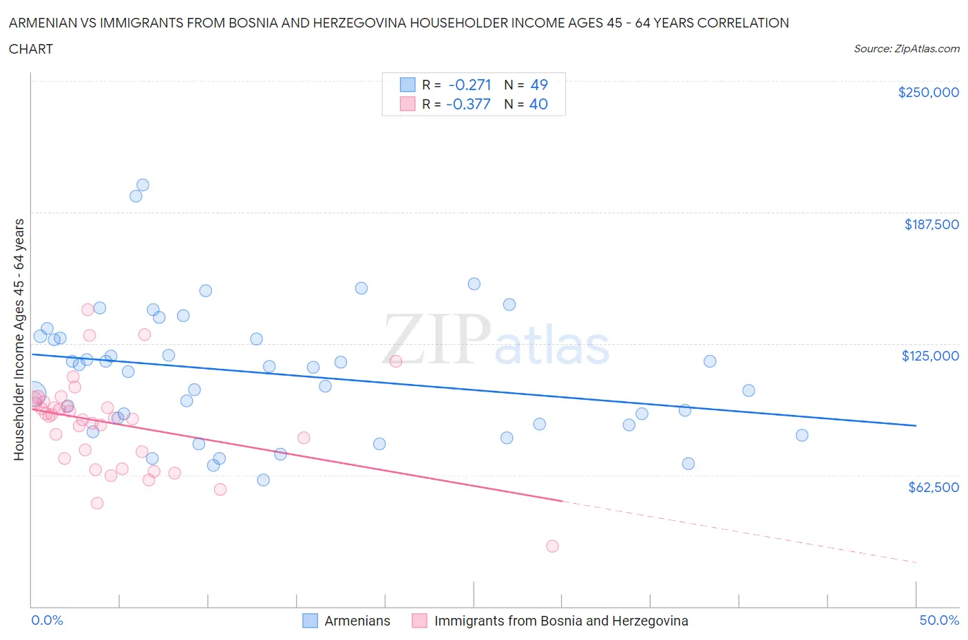 Armenian vs Immigrants from Bosnia and Herzegovina Householder Income Ages 45 - 64 years