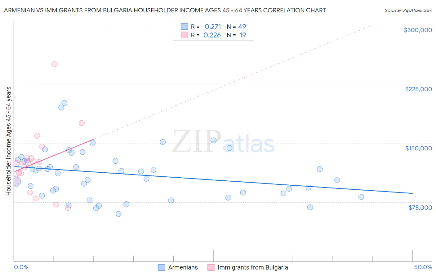 Armenian vs Immigrants from Bulgaria Householder Income Ages 45 - 64 years