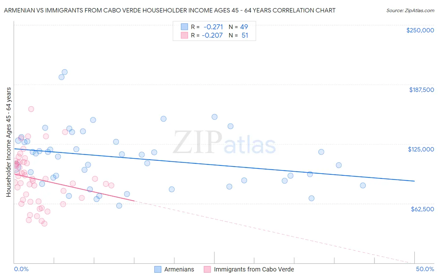 Armenian vs Immigrants from Cabo Verde Householder Income Ages 45 - 64 years