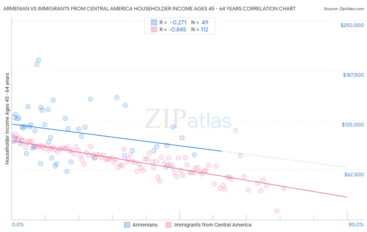 Armenian vs Immigrants from Central America Householder Income Ages 45 - 64 years