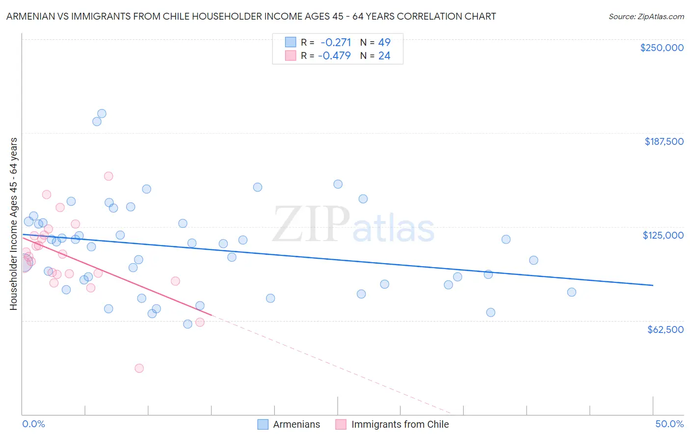 Armenian vs Immigrants from Chile Householder Income Ages 45 - 64 years