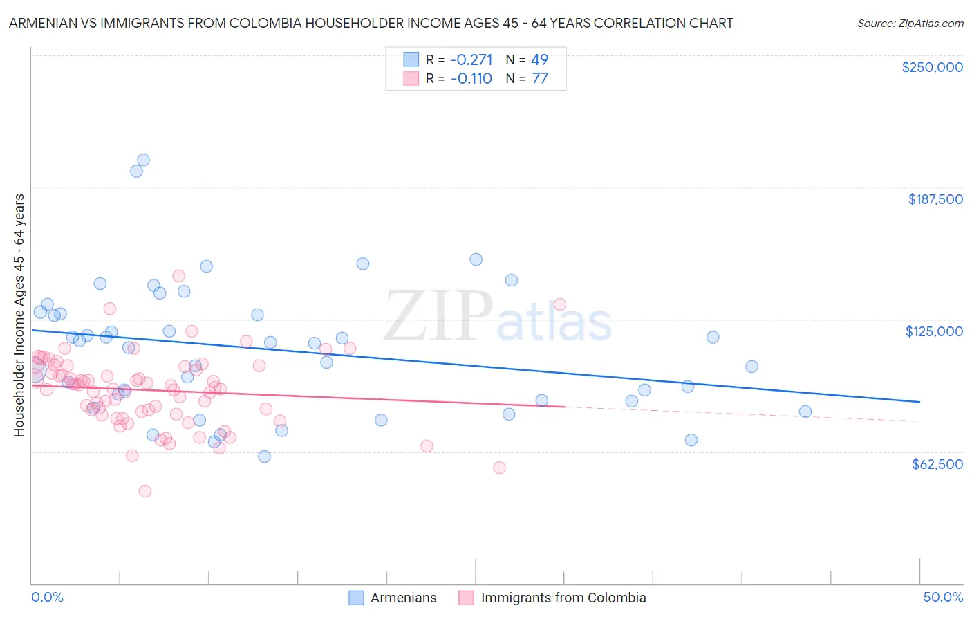 Armenian vs Immigrants from Colombia Householder Income Ages 45 - 64 years