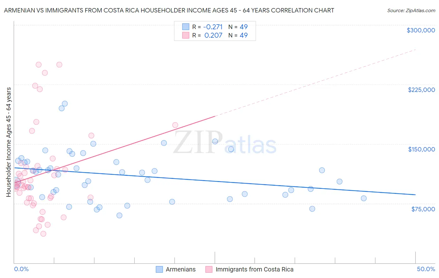 Armenian vs Immigrants from Costa Rica Householder Income Ages 45 - 64 years