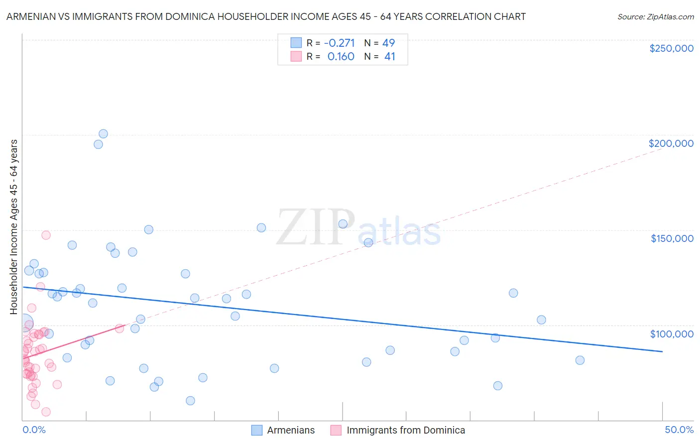 Armenian vs Immigrants from Dominica Householder Income Ages 45 - 64 years