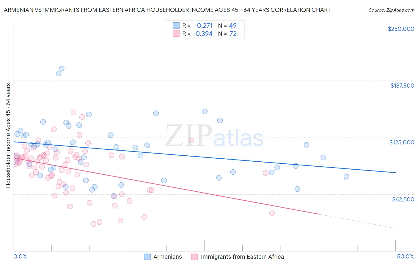 Armenian vs Immigrants from Eastern Africa Householder Income Ages 45 - 64 years