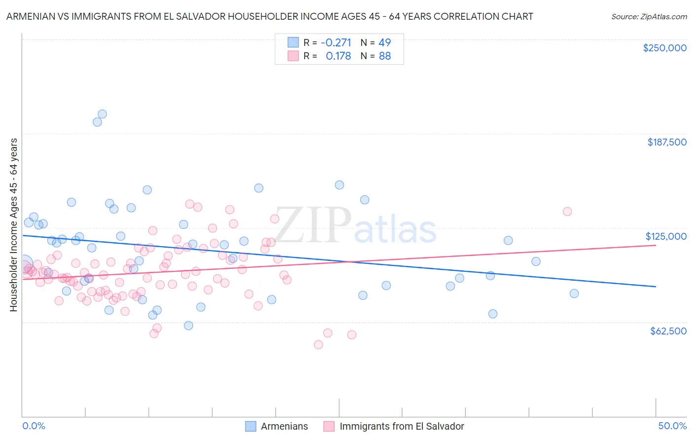 Armenian vs Immigrants from El Salvador Householder Income Ages 45 - 64 years