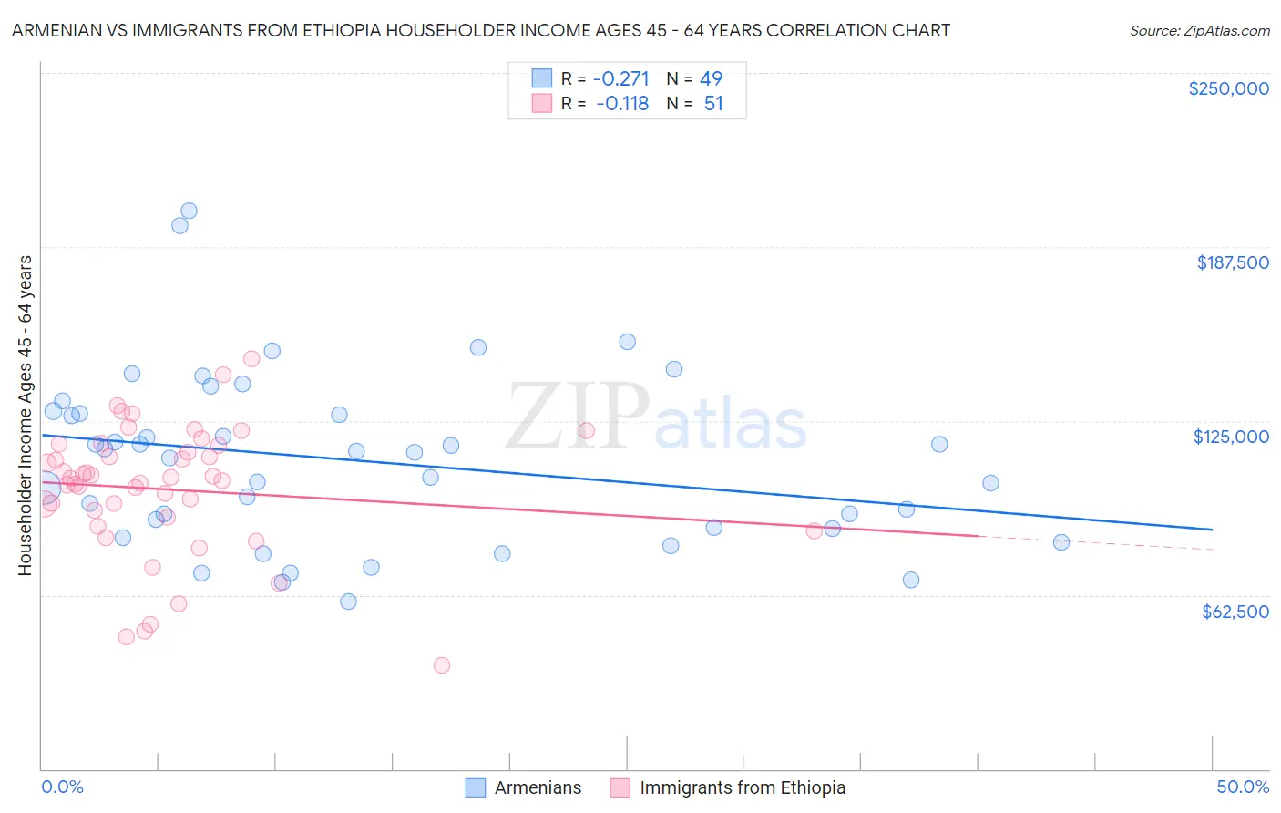 Armenian vs Immigrants from Ethiopia Householder Income Ages 45 - 64 years