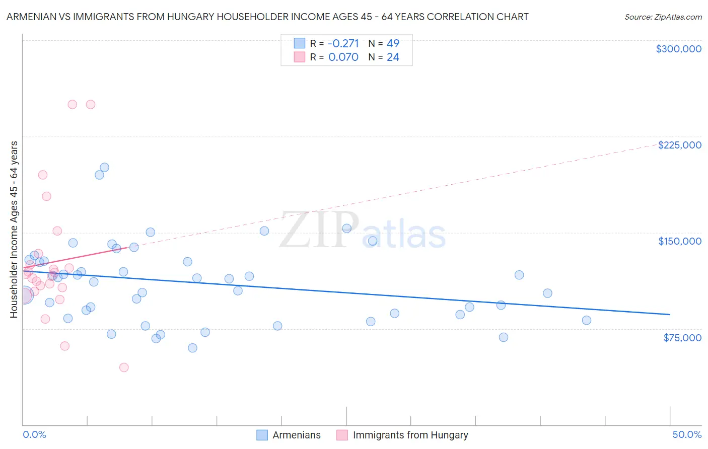 Armenian vs Immigrants from Hungary Householder Income Ages 45 - 64 years