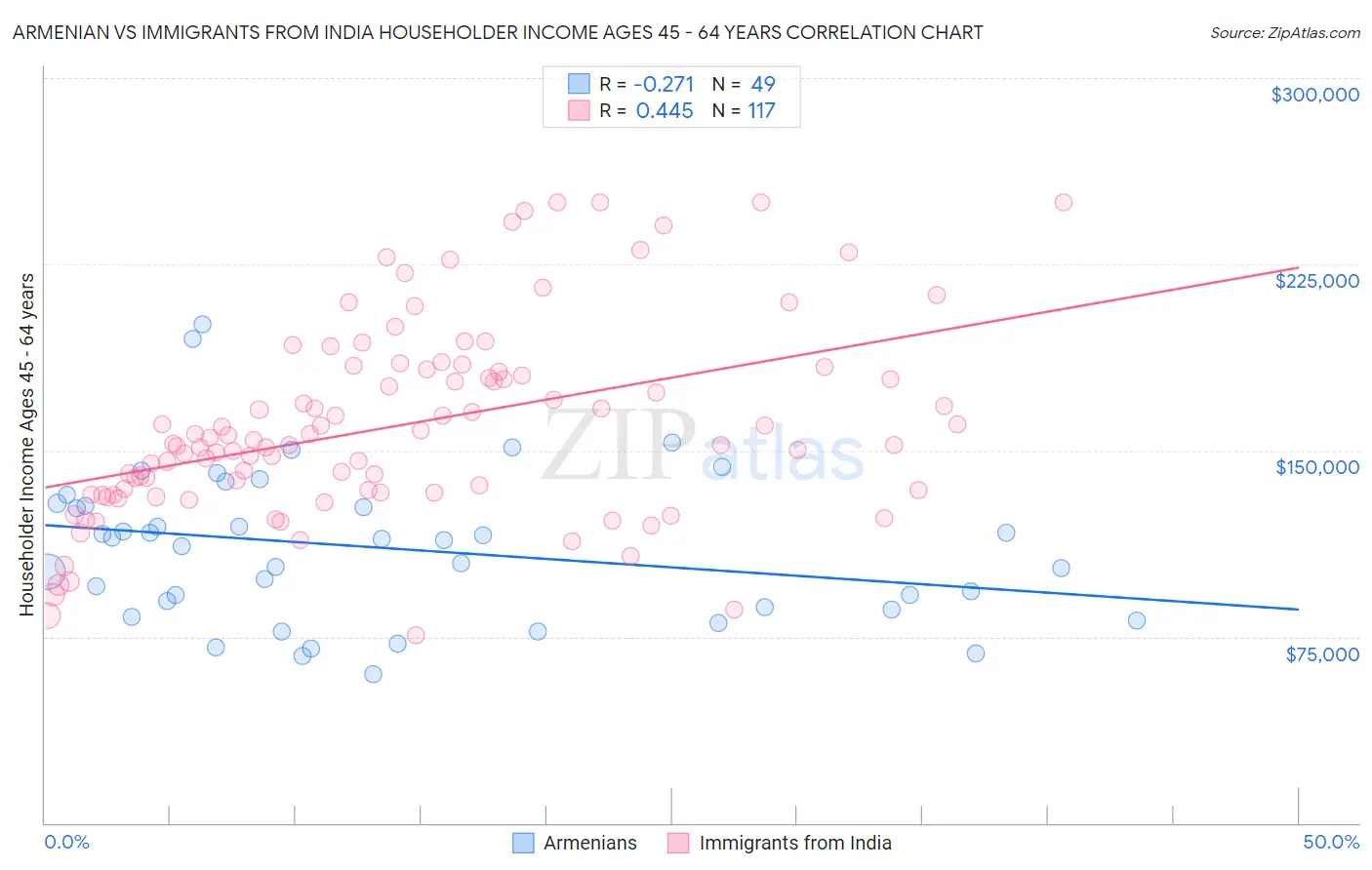 Armenian vs Immigrants from India Householder Income Ages 45 - 64 years