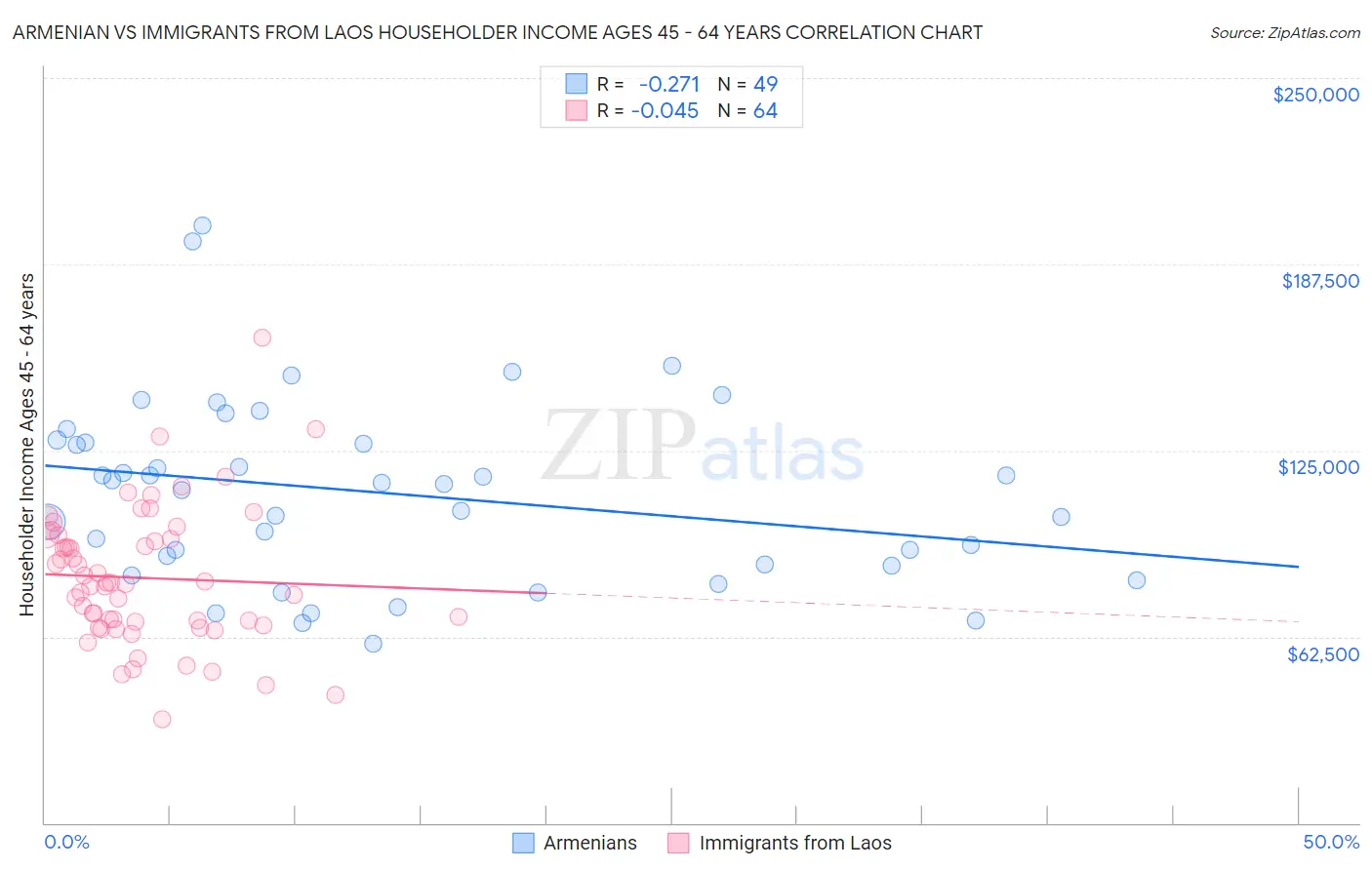 Armenian vs Immigrants from Laos Householder Income Ages 45 - 64 years