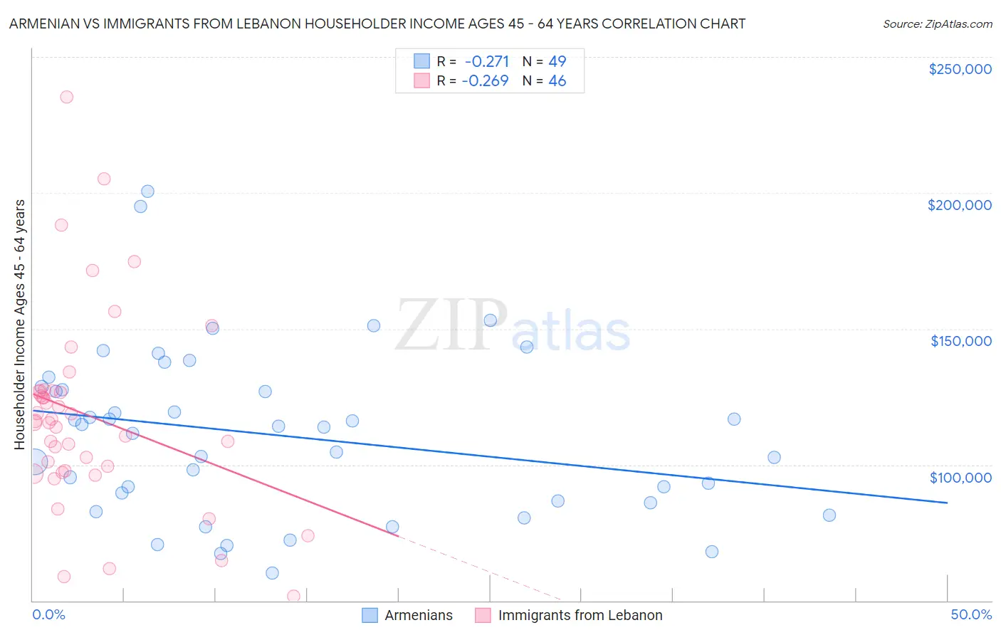Armenian vs Immigrants from Lebanon Householder Income Ages 45 - 64 years