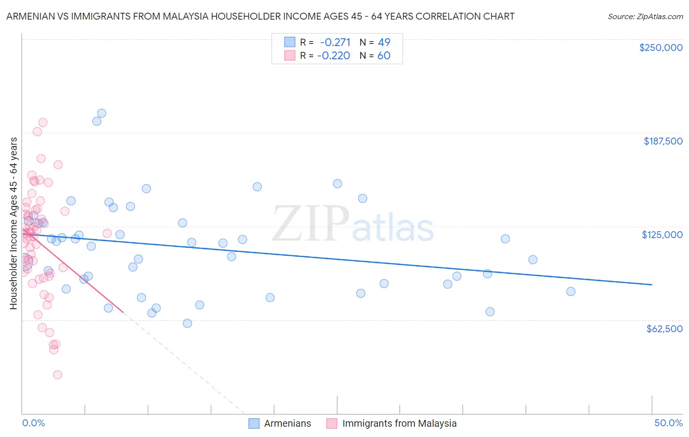 Armenian vs Immigrants from Malaysia Householder Income Ages 45 - 64 years