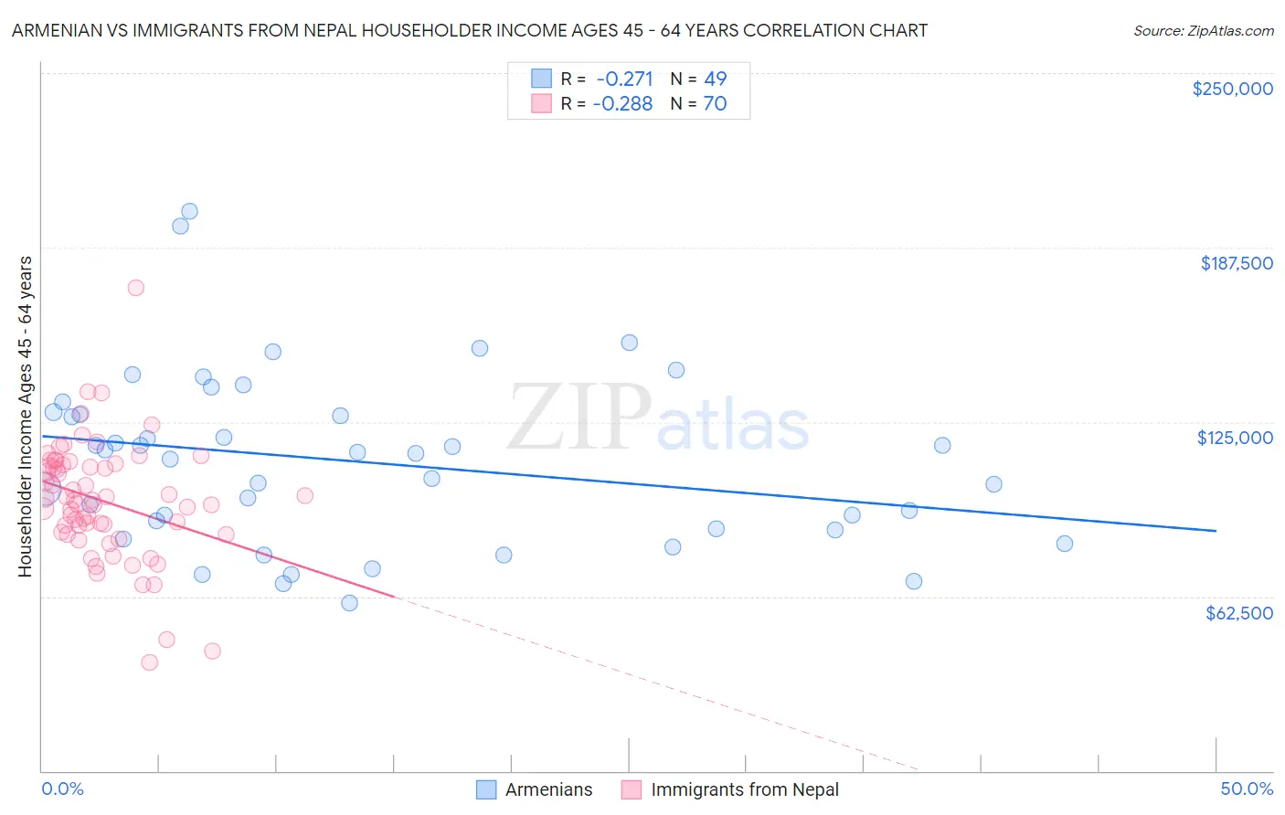 Armenian vs Immigrants from Nepal Householder Income Ages 45 - 64 years