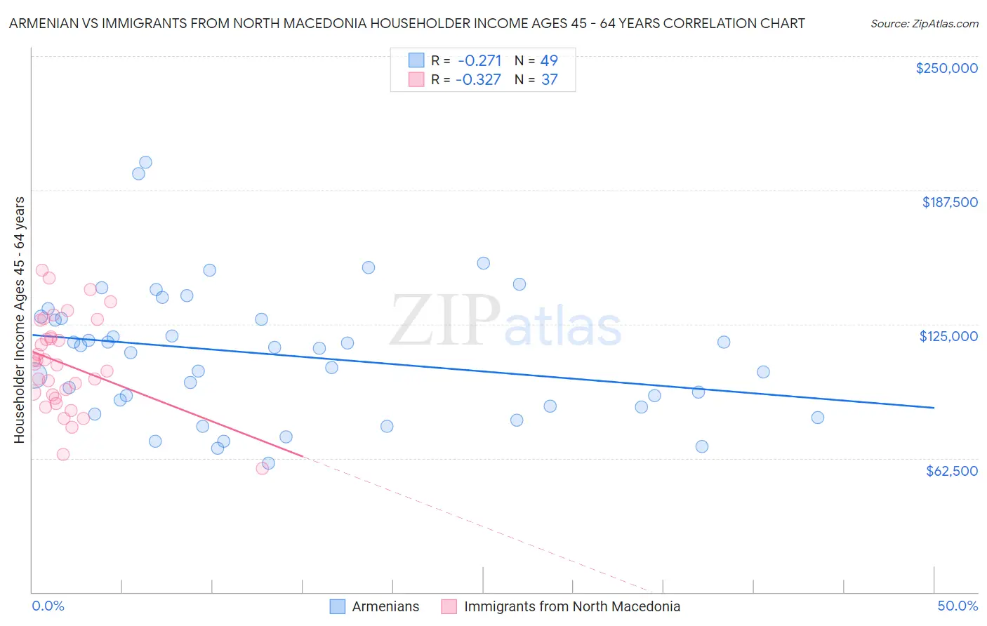 Armenian vs Immigrants from North Macedonia Householder Income Ages 45 - 64 years