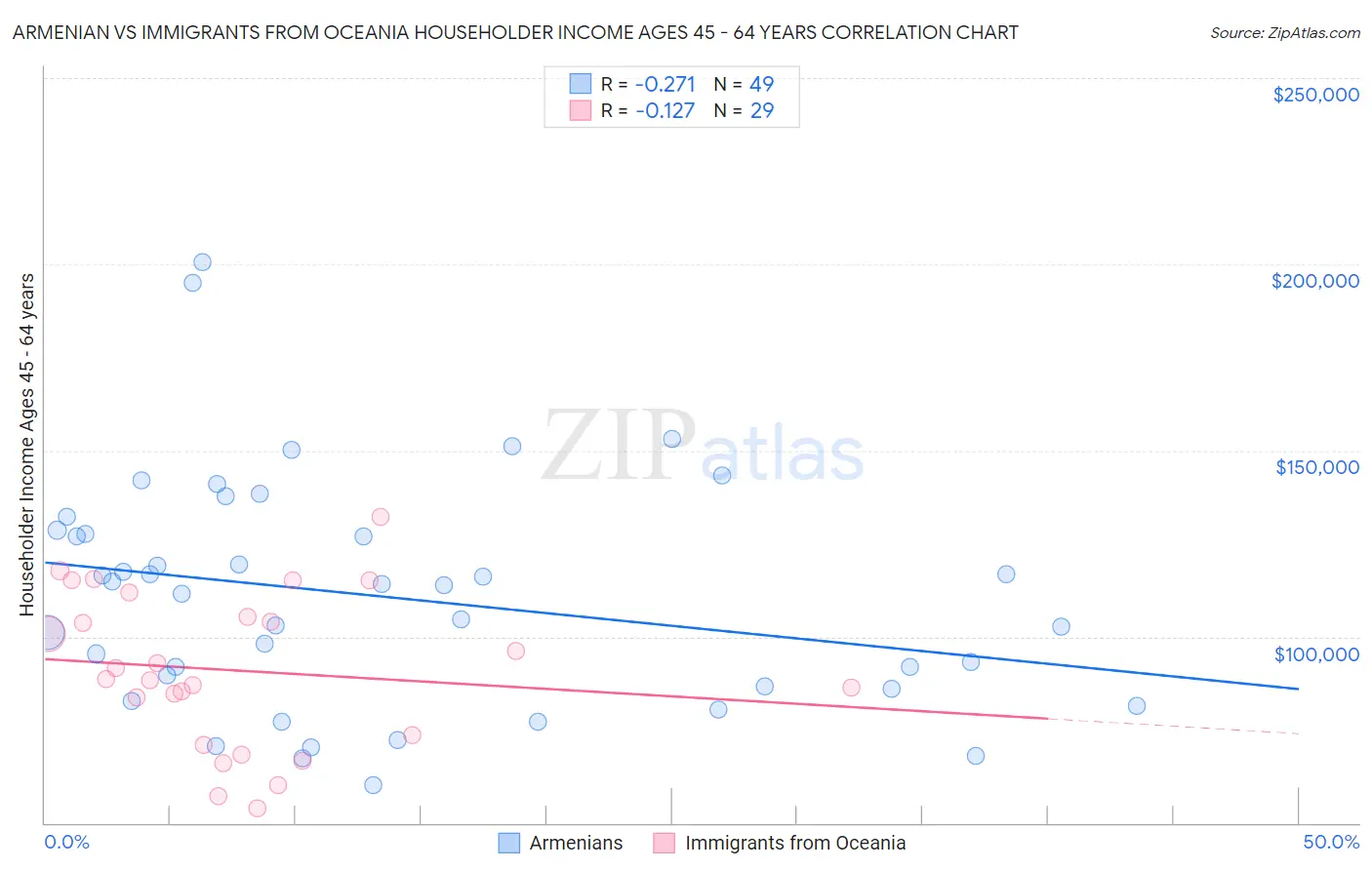 Armenian vs Immigrants from Oceania Householder Income Ages 45 - 64 years