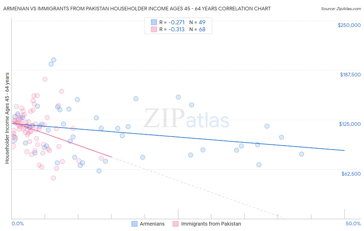 Armenian vs Immigrants from Pakistan Householder Income Ages 45 - 64 years