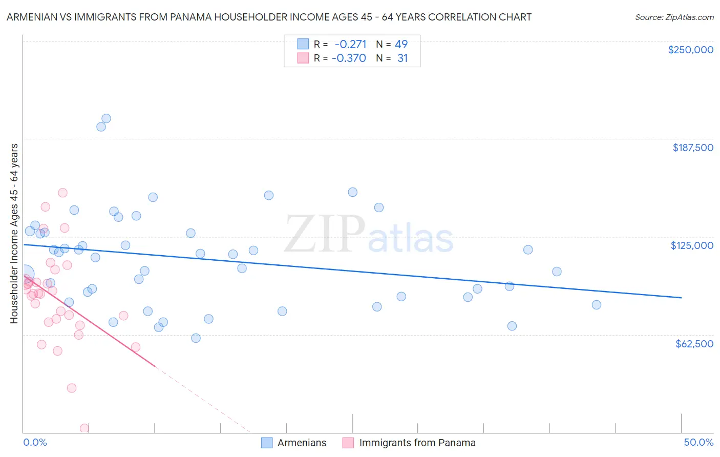 Armenian vs Immigrants from Panama Householder Income Ages 45 - 64 years