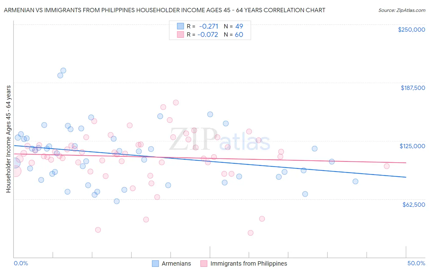 Armenian vs Immigrants from Philippines Householder Income Ages 45 - 64 years
