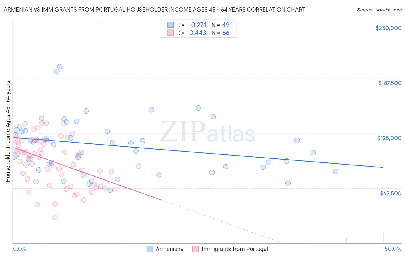 Armenian vs Immigrants from Portugal Householder Income Ages 45 - 64 years