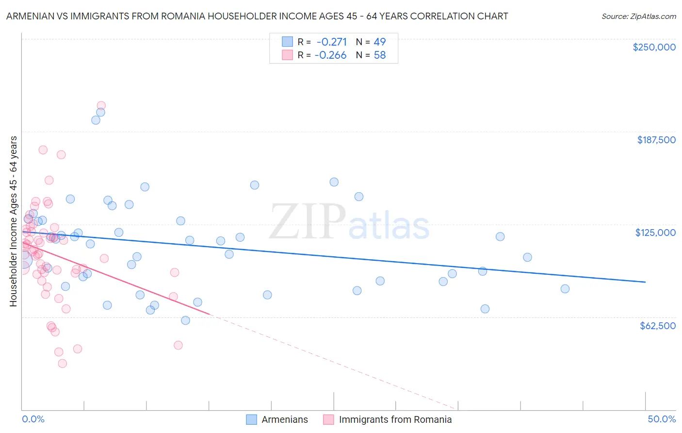 Armenian vs Immigrants from Romania Householder Income Ages 45 - 64 years