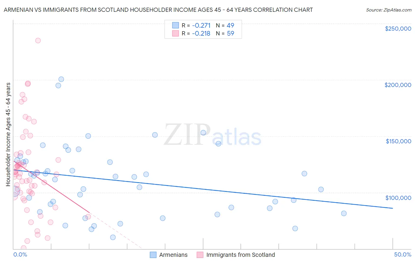 Armenian vs Immigrants from Scotland Householder Income Ages 45 - 64 years