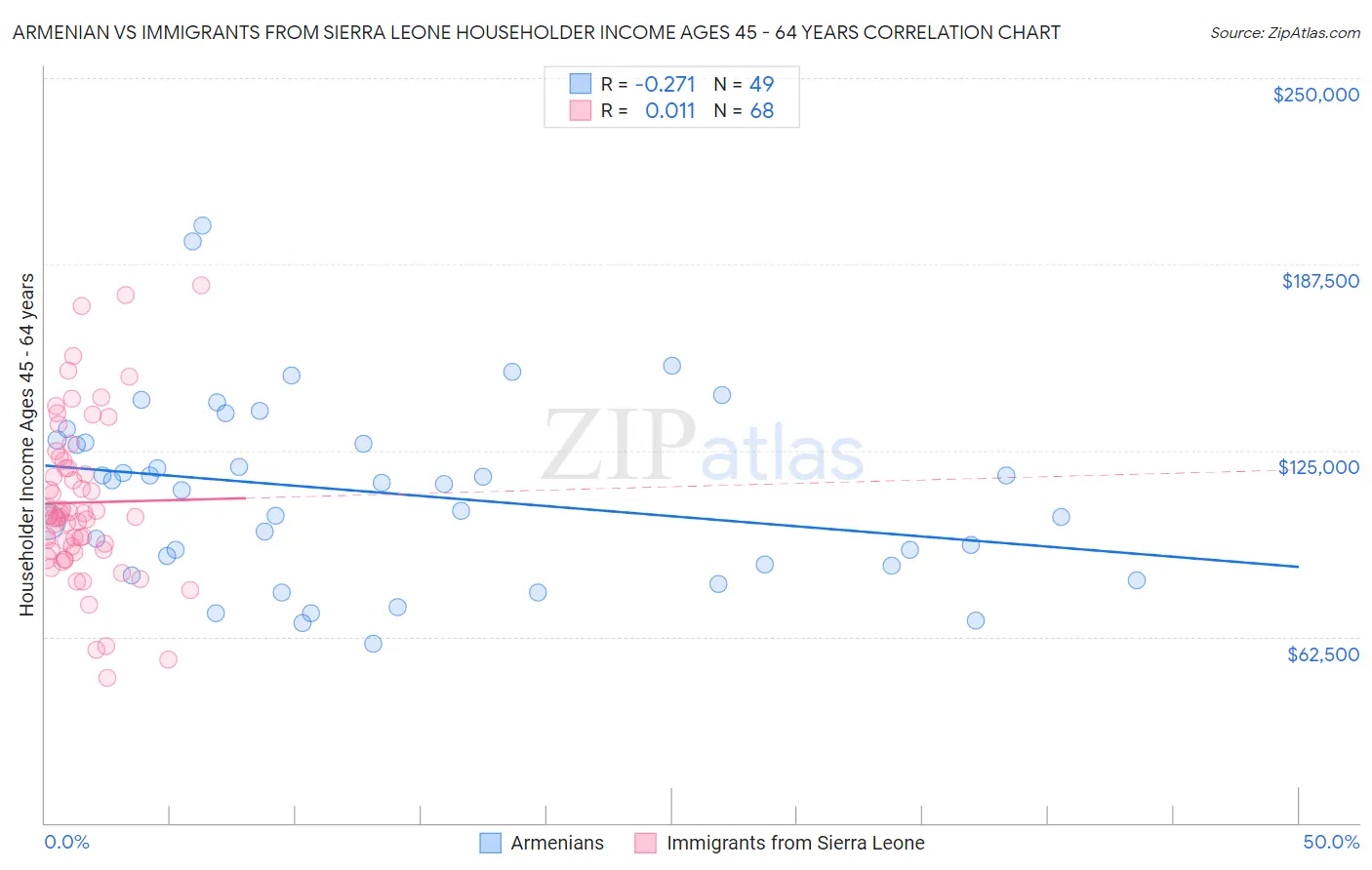Armenian vs Immigrants from Sierra Leone Householder Income Ages 45 - 64 years