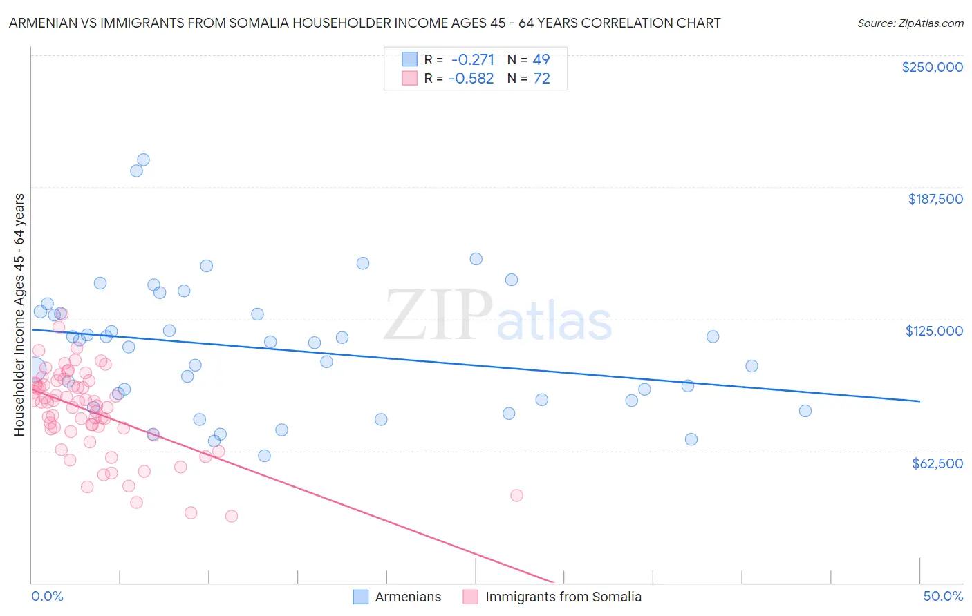 Armenian vs Immigrants from Somalia Householder Income Ages 45 - 64 years