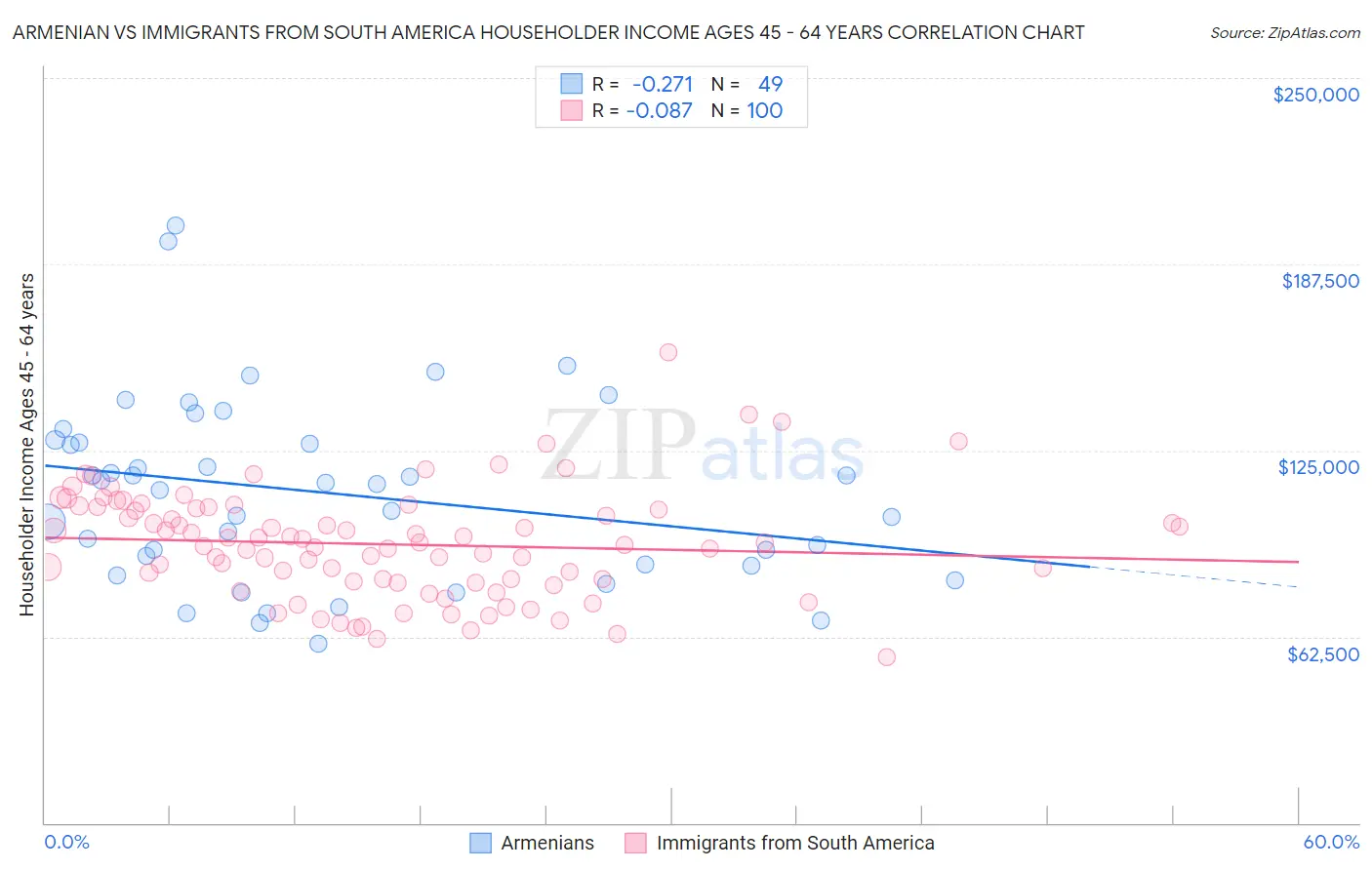 Armenian vs Immigrants from South America Householder Income Ages 45 - 64 years