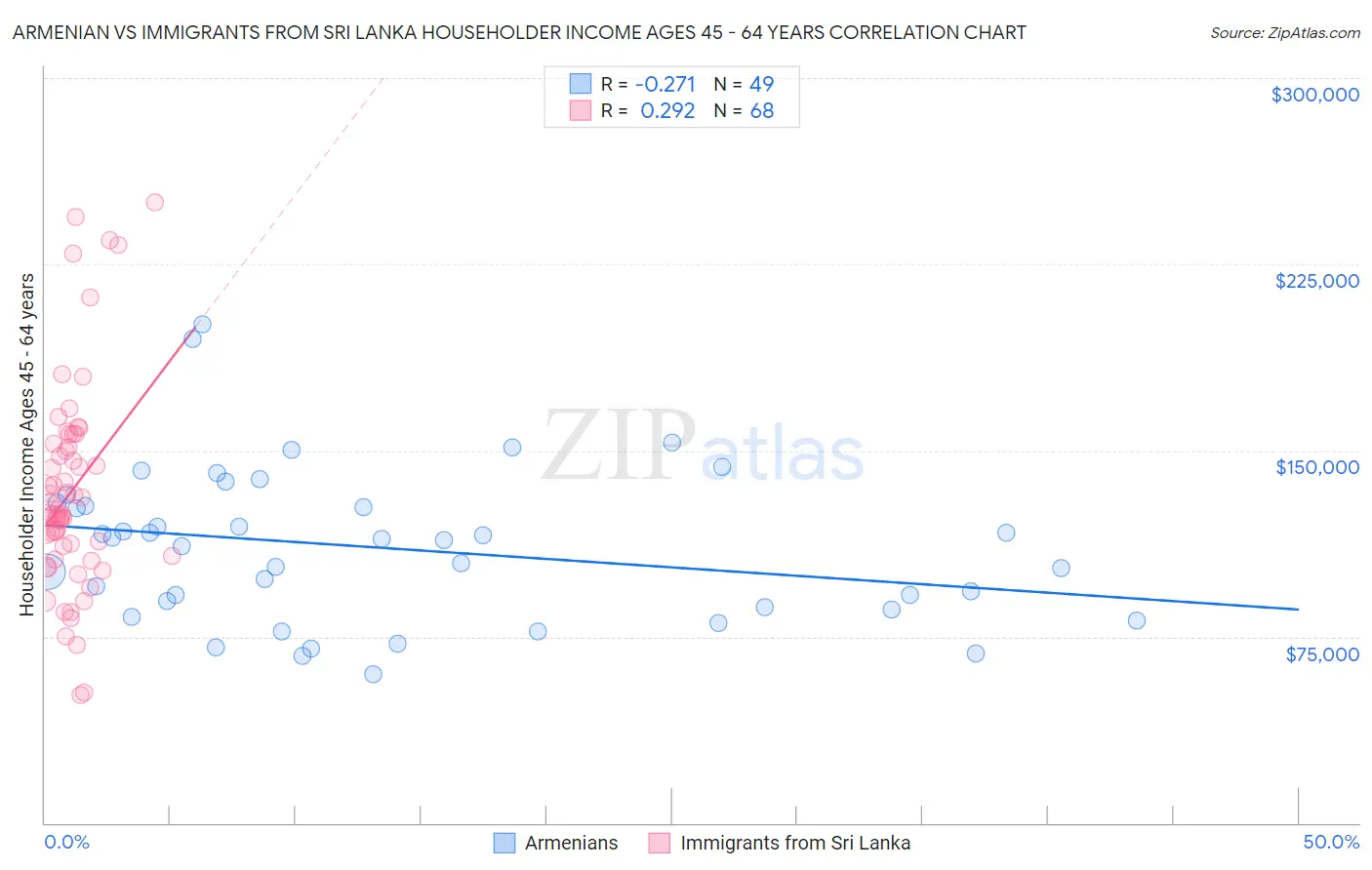 Armenian vs Immigrants from Sri Lanka Householder Income Ages 45 - 64 years