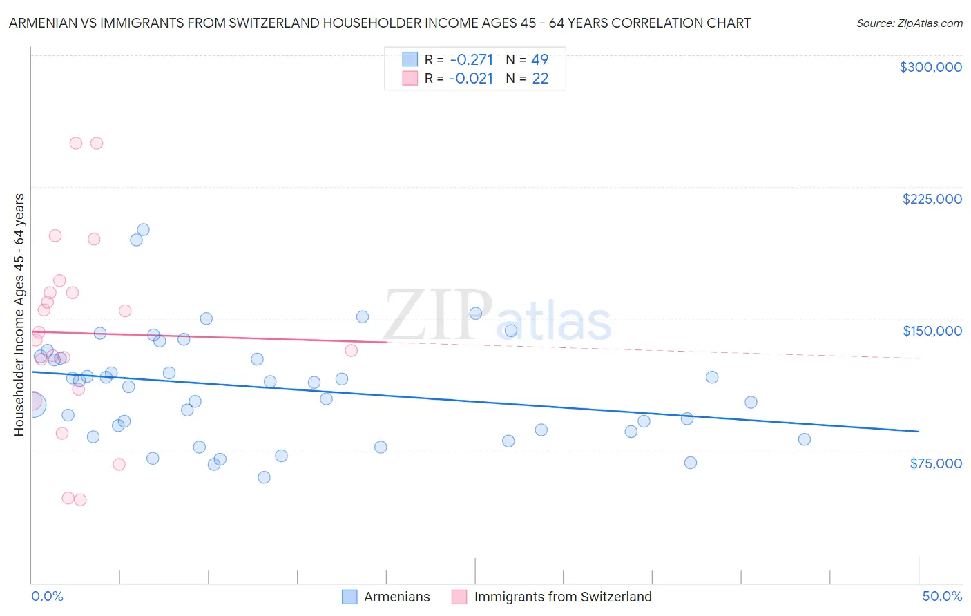 Armenian vs Immigrants from Switzerland Householder Income Ages 45 - 64 years