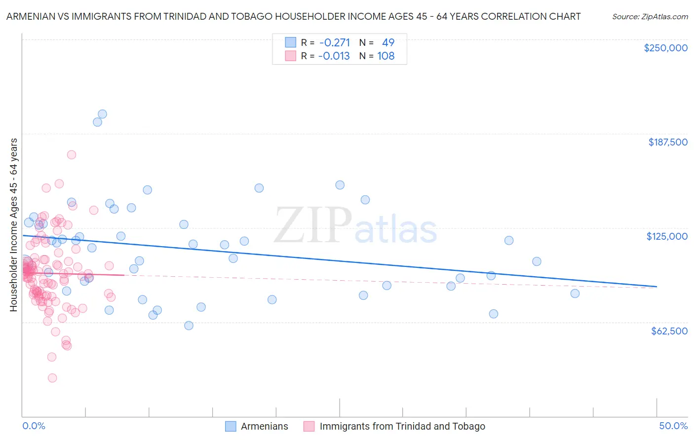 Armenian vs Immigrants from Trinidad and Tobago Householder Income Ages 45 - 64 years