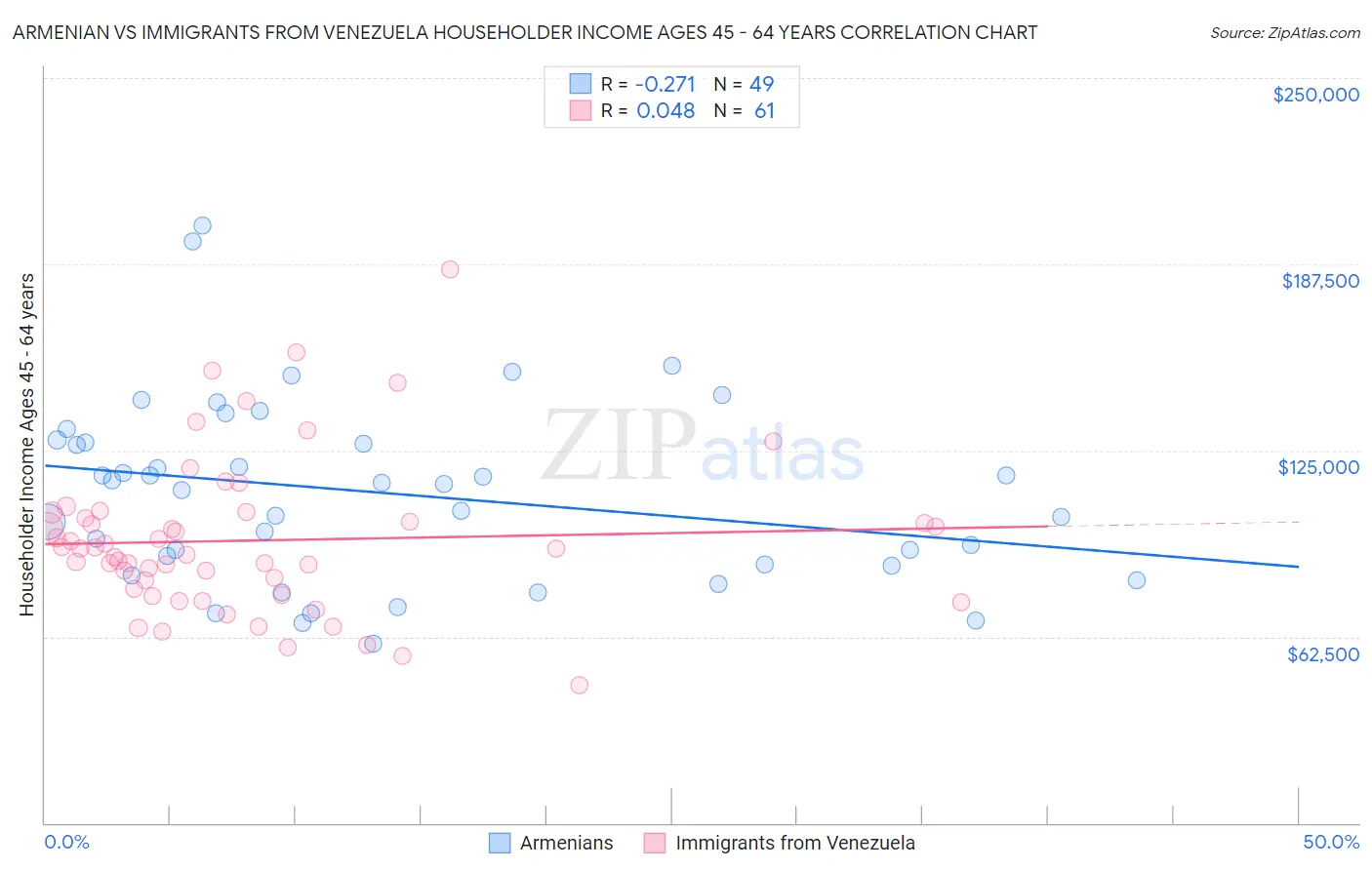 Armenian vs Immigrants from Venezuela Householder Income Ages 45 - 64 years