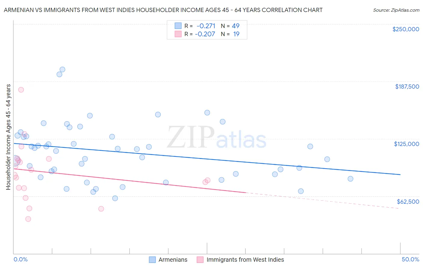 Armenian vs Immigrants from West Indies Householder Income Ages 45 - 64 years