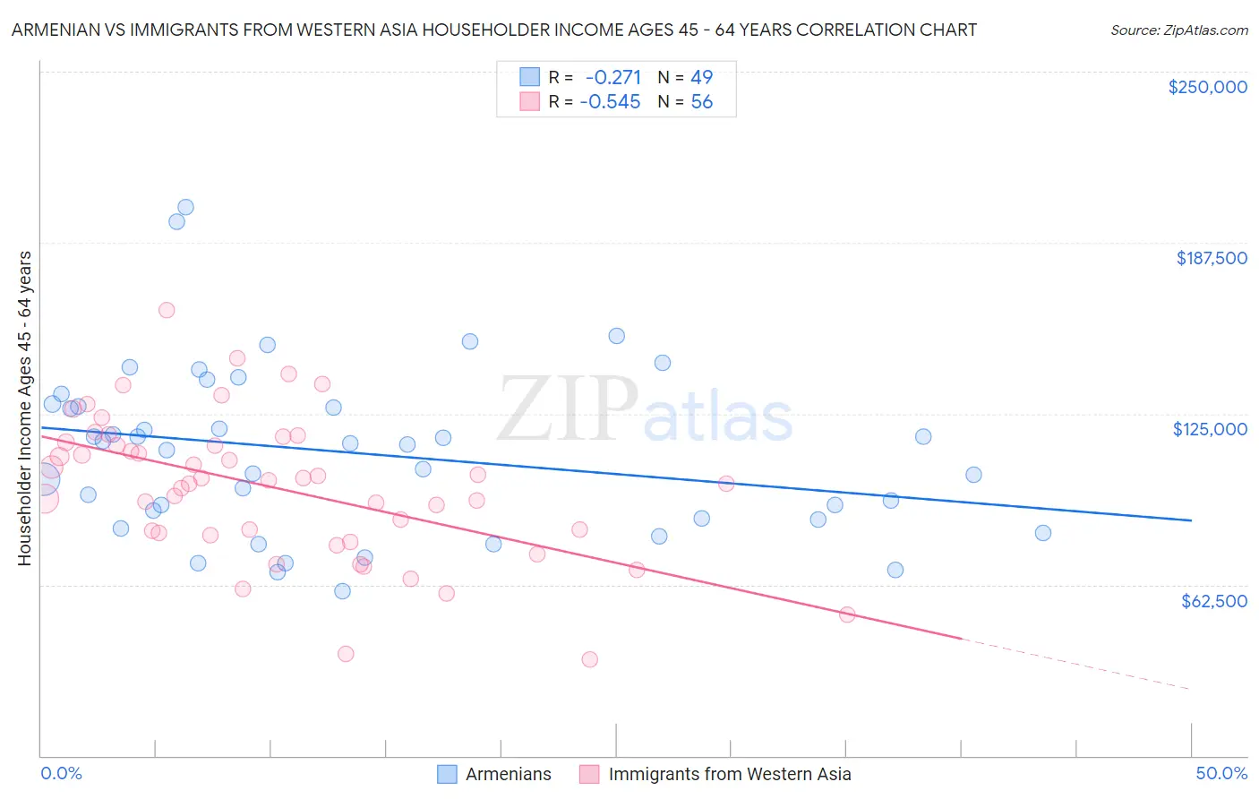 Armenian vs Immigrants from Western Asia Householder Income Ages 45 - 64 years
