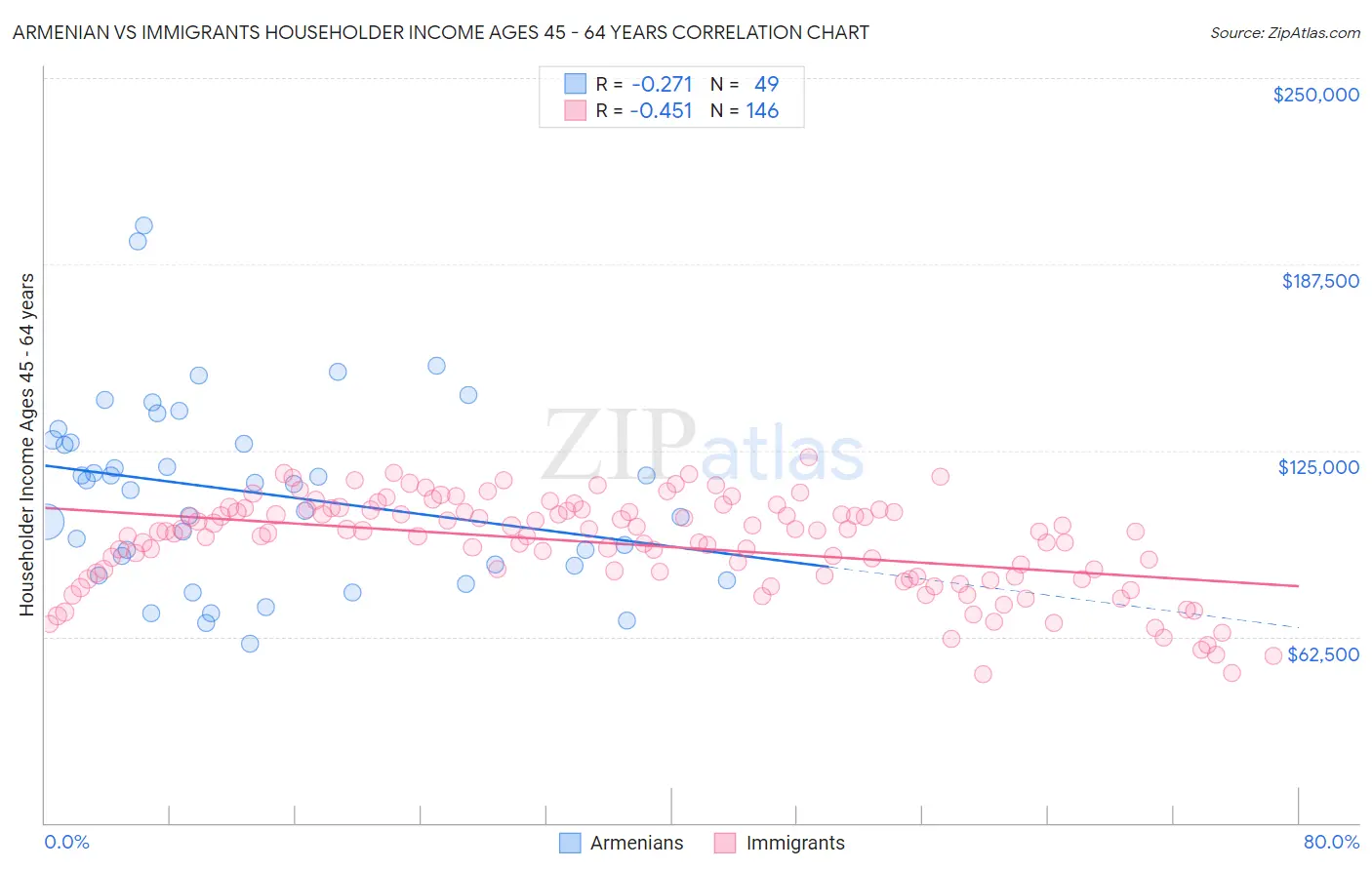 Armenian vs Immigrants Householder Income Ages 45 - 64 years