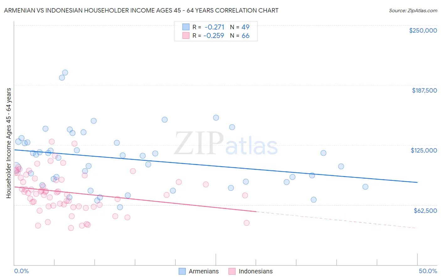 Armenian vs Indonesian Householder Income Ages 45 - 64 years