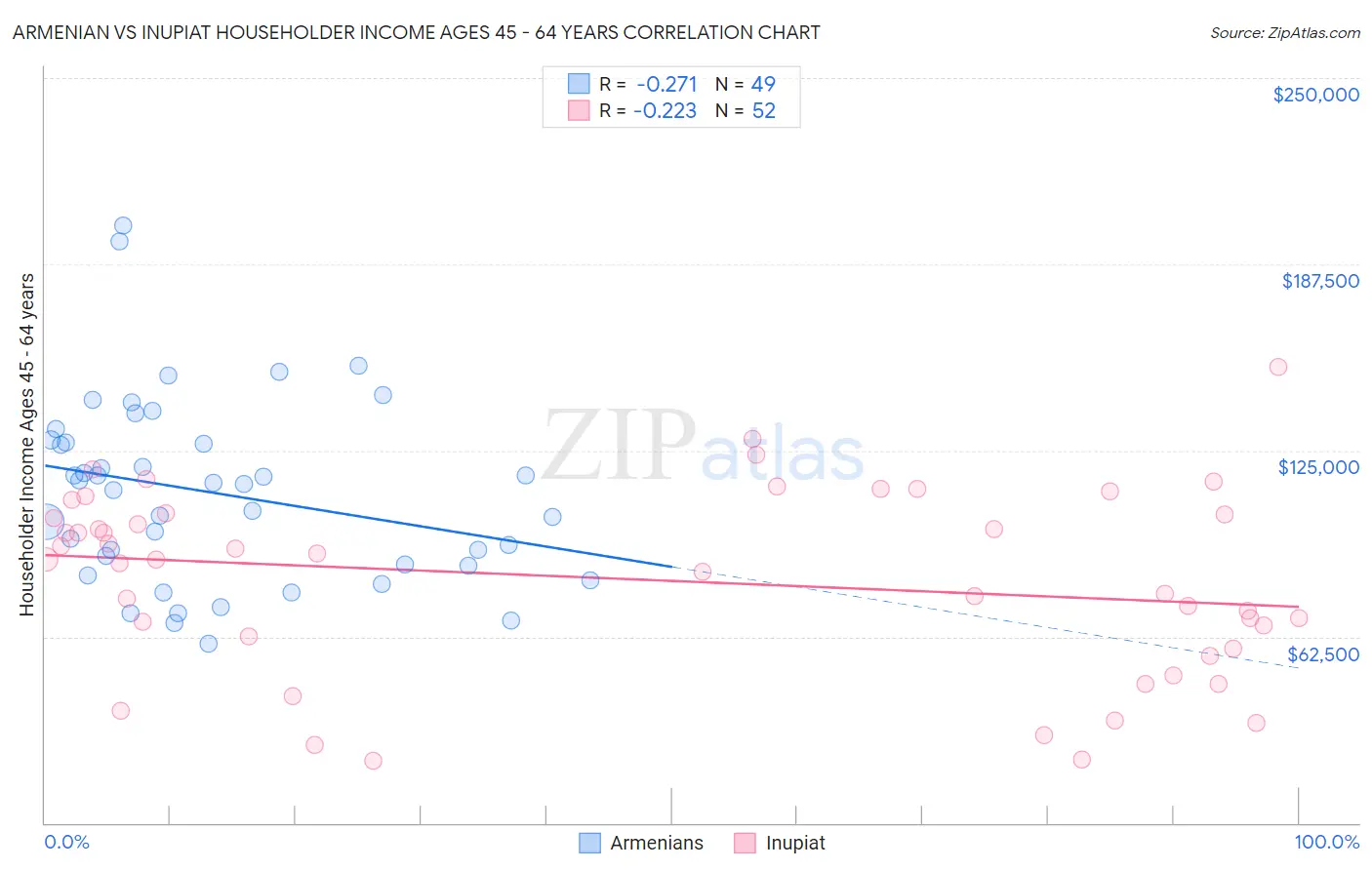 Armenian vs Inupiat Householder Income Ages 45 - 64 years